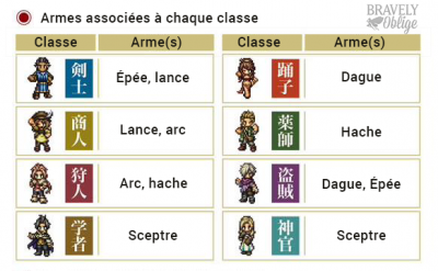 Les armes associées à chaque classe